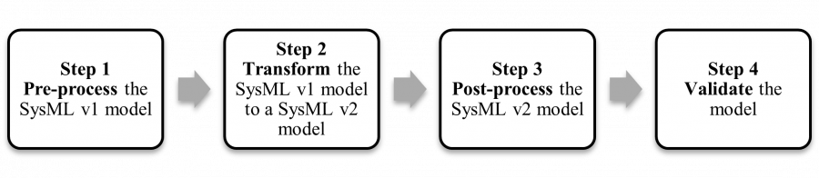 sysml_v1_to_sysml_v2_model_conversion.png